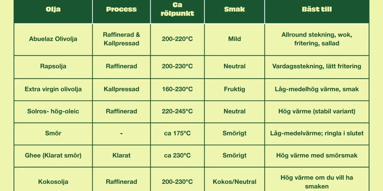 Tabell som jämför olika tipos de aceite: olivolja, rapsolja, smör, ghee och kokosolja, med information om process, rökpunkt, smak och användningsområden.