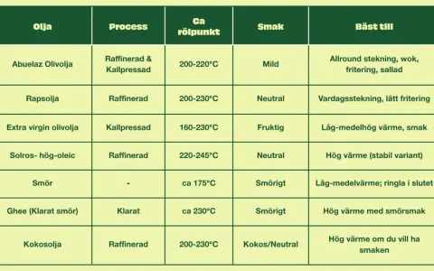 Tabell som jämför olika tipos de aceite: olivolja, rapsolja, smör, ghee och kokosolja, med information om process, rökpunkt, smak och användningsområden.
