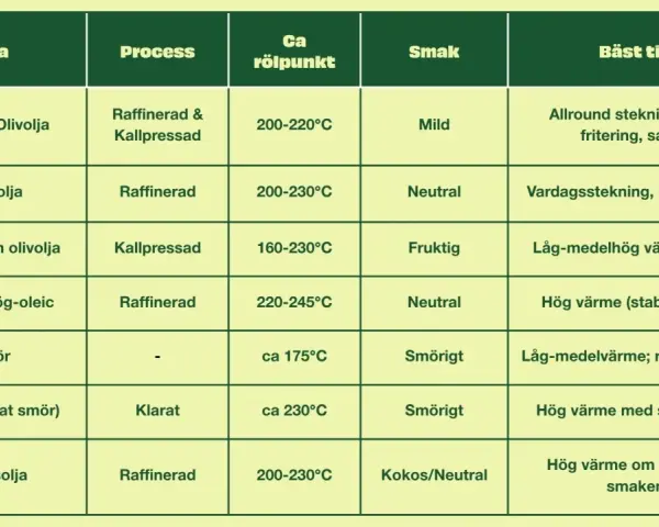 Tabell som jämför olika tipos de aceite: olivolja, rapsolja, smör, ghee och kokosolja, med information om process, rökpunkt, smak och användningsområden.