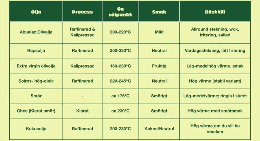 Tabell som jämför olika tipos de aceite: olivolja, rapsolja, smör, ghee och kokosolja, med information om process, rökpunkt, smak och användningsområden.